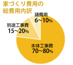 家作り費用の総費用内訳