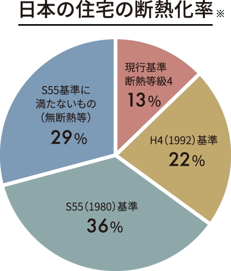 日本の住宅の断熱化率