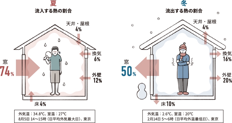 窓が低断熱な家は、夏暑くて冬寒い