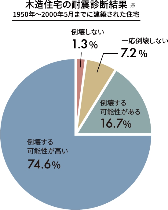 現行基準を満たしている家はわずか